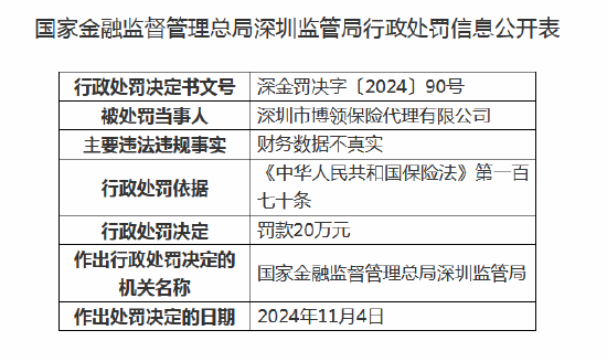 深圳市博領(lǐng)保險(xiǎn)代理被罰20萬元：因財(cái)務(wù)數(shù)據(jù)不真實(shí)