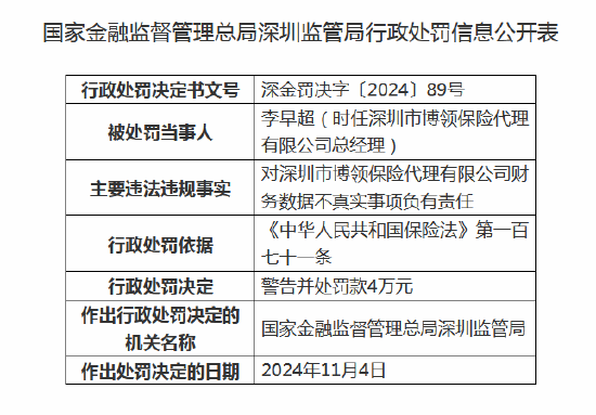 深圳市博領(lǐng)保險(xiǎn)代理被罰20萬元：因財(cái)務(wù)數(shù)據(jù)不真實(shí)