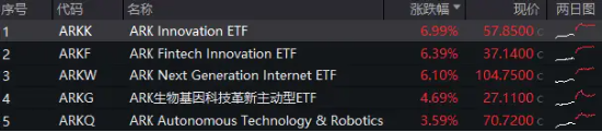 史詩(shī)級(jí)暴漲！海外科技LOF（501312）沖高8%繼續(xù)新高！小摩：“特朗普狂歡”或?qū)⒊掷m(xù)到年底！