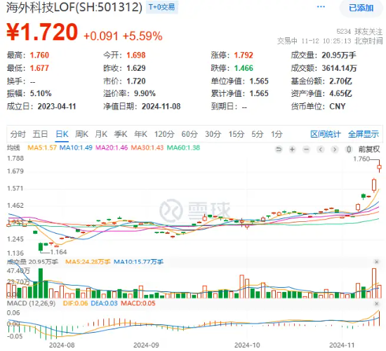 史詩(shī)級(jí)暴漲！海外科技LOF（501312）沖高8%繼續(xù)新高！小摩：“特朗普狂歡”或?qū)⒊掷m(xù)到年底！