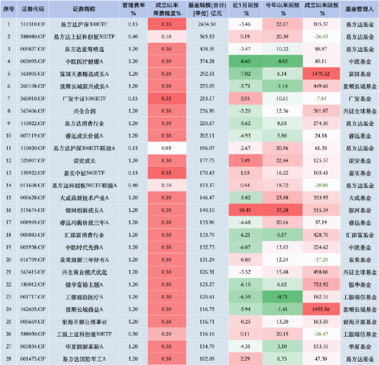 華泰柏瑞“假動作”降費？華泰柏瑞滬深300ETF費率0.5% 易方達同類產(chǎn)品費率0.15% 若降費華泰柏瑞1年損失13億