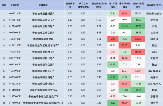 華泰柏瑞“假動作”降費？華泰柏瑞滬深300ETF費率0.5% 易方達同類產(chǎn)品費率0.15% 若降費華泰柏瑞1年損失13億