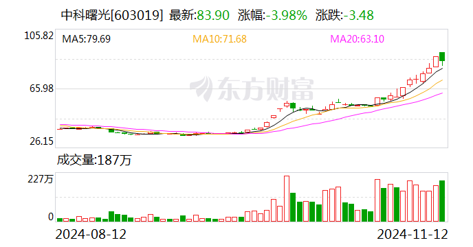 主力復盤：30億爆拉歐菲光 34億出逃中科曙光  第2張