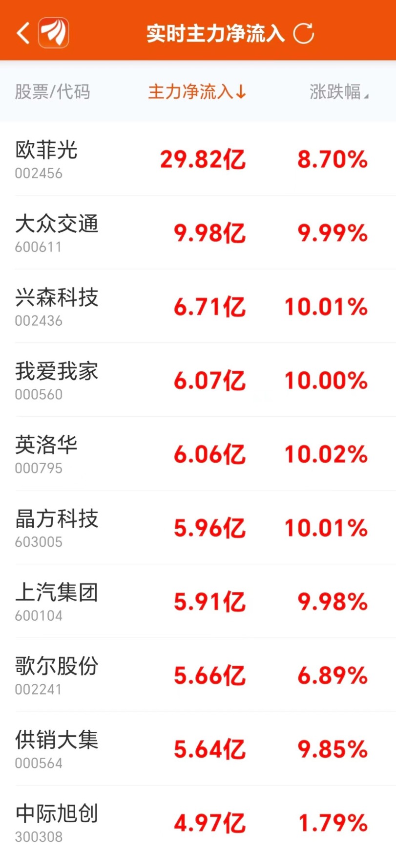 主力復盤：30億爆拉歐菲光 34億出逃中科曙光  第5張