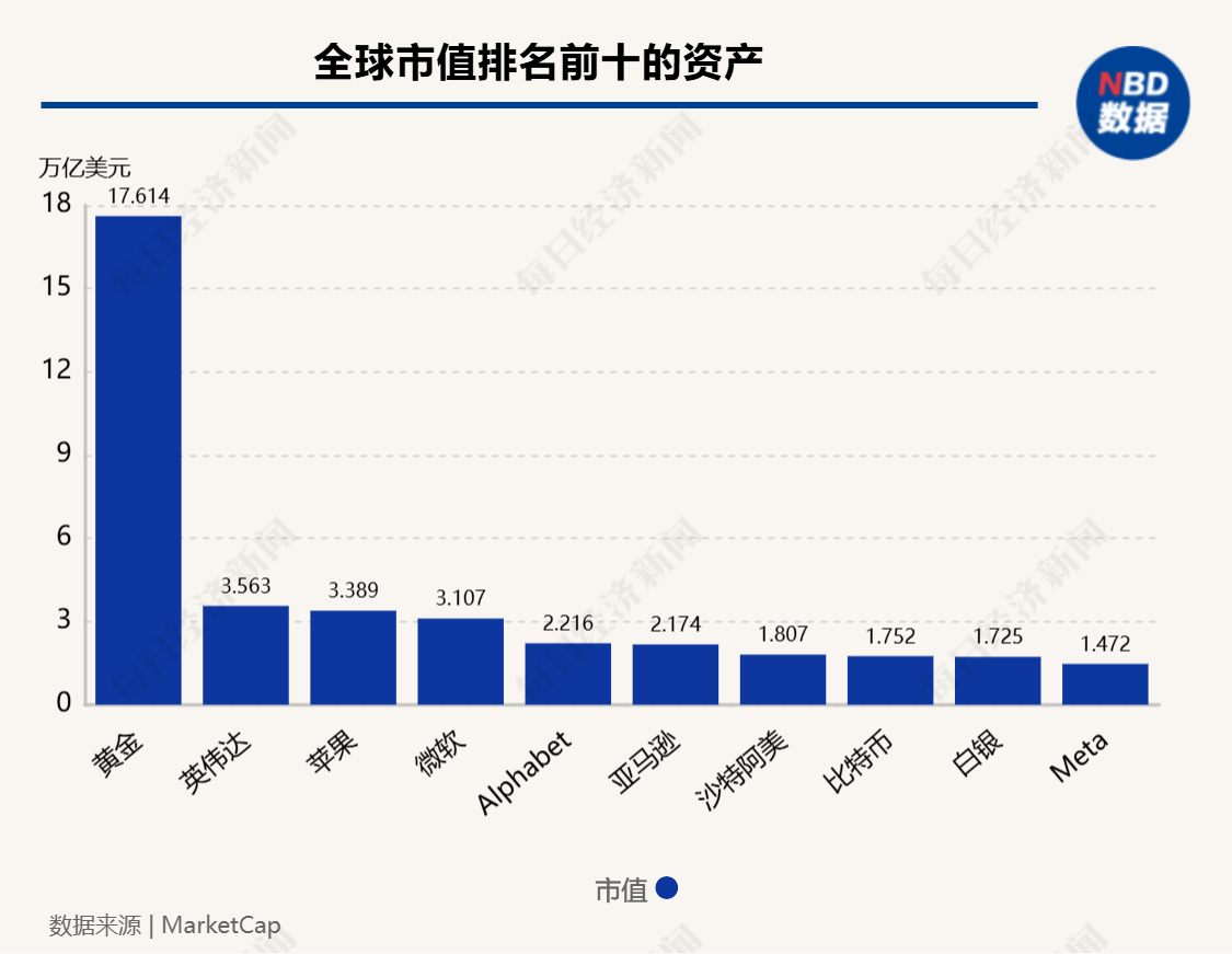 超12萬億元！比特幣市值超白銀，特斯拉收益近40億元，相關(guān)ETF四天“吸金”246億元