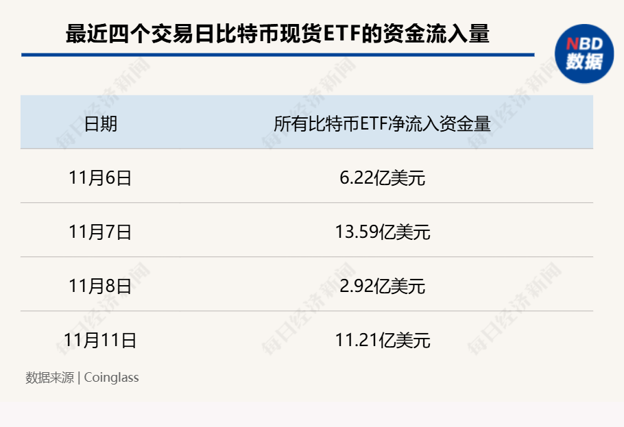 超12萬億元！比特幣市值超白銀，特斯拉收益近40億元，相關(guān)ETF四天“吸金”246億元