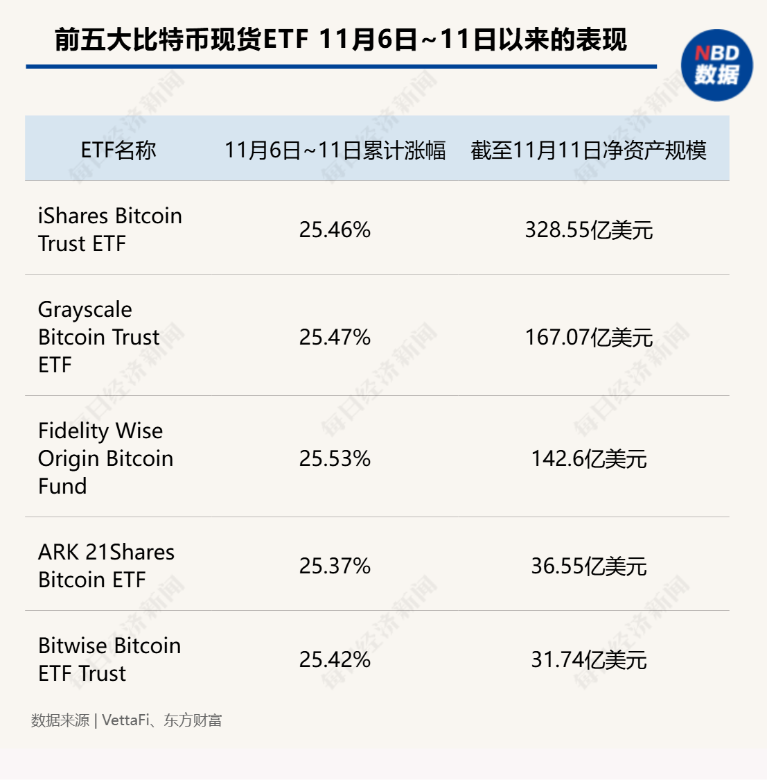 超12萬億元！比特幣市值超白銀，特斯拉收益近40億元，相關(guān)ETF四天“吸金”246億元