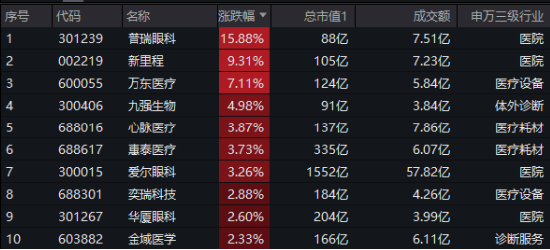 大盤震蕩回調(diào)，醫(yī)療逆市沖高，醫(yī)療ETF（512170）收漲1.36%！泛科技局部走強(qiáng)，智能電動(dòng)車ETF跑贏滬指！