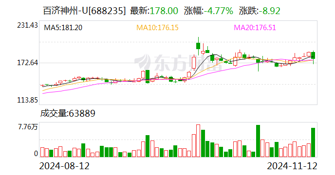 百濟(jì)神州：前三季度營收191.36億元 同比增長48.6%