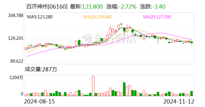 百濟(jì)神州：前三季度營收191.36億元 同比增長48.6%