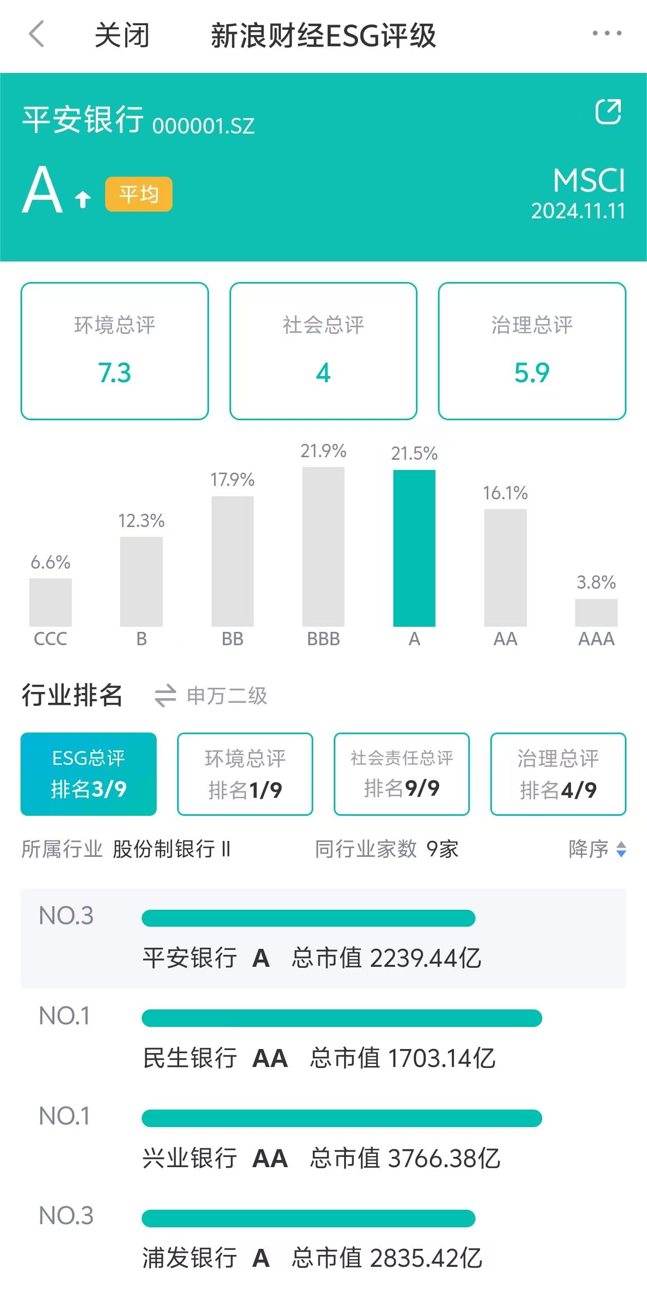 平安銀行ESG評級獲MSCI上調至A級  第1張