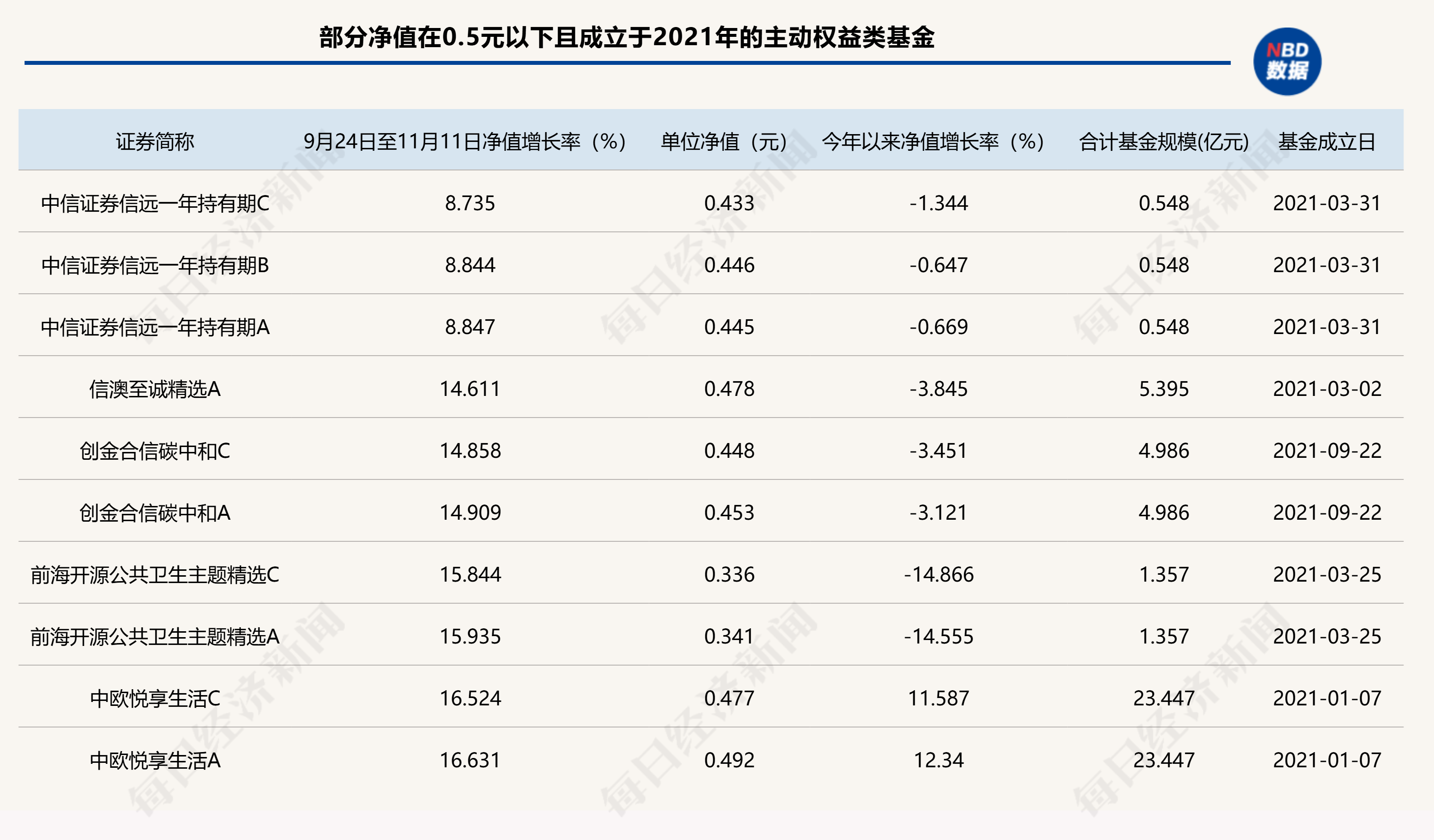 A股回暖，仍有86只主動(dòng)權(quán)益類基金單位凈值低于0.5元，如何收復(fù)“面值”引關(guān)注  第1張