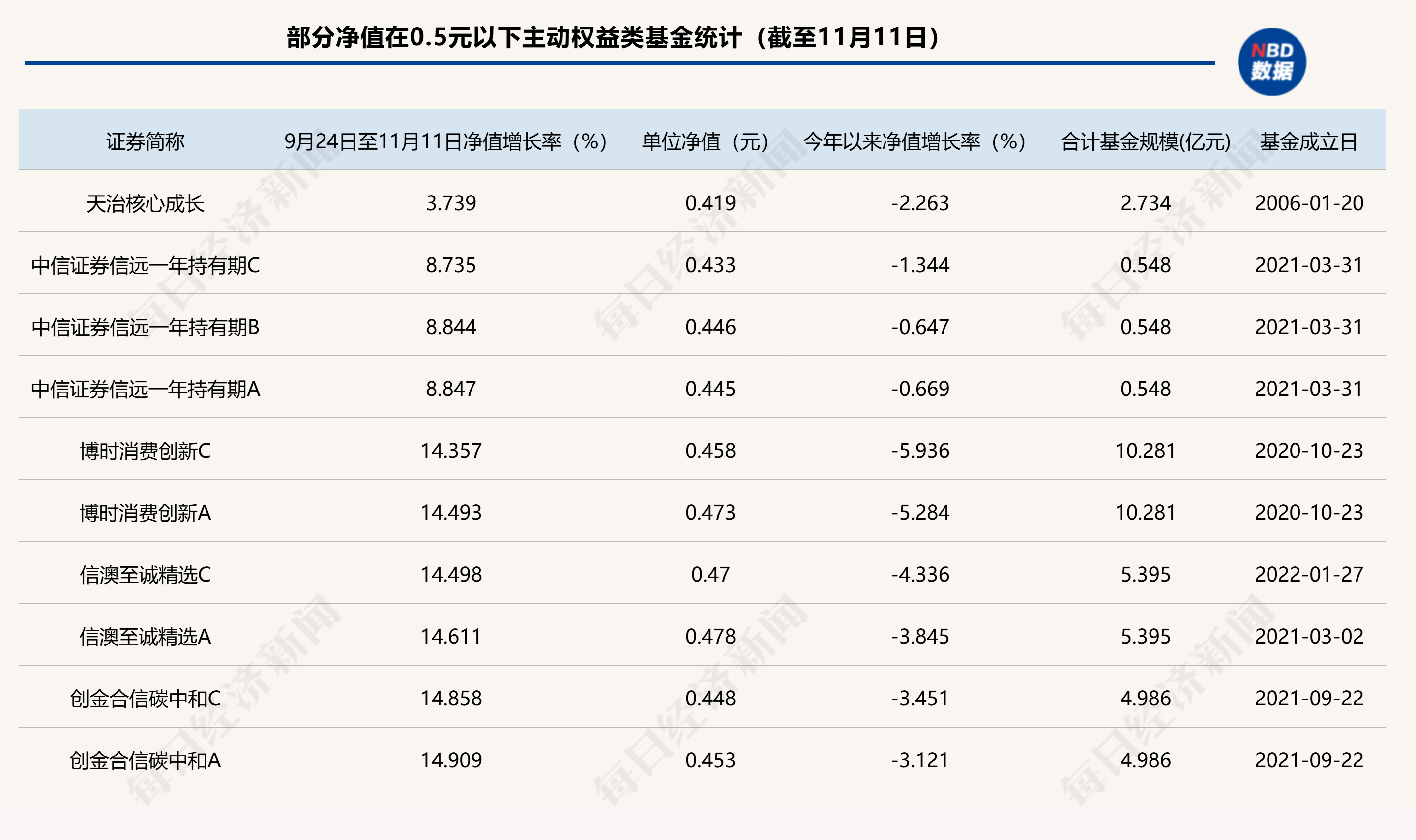 A股回暖，仍有86只主動(dòng)權(quán)益類基金單位凈值低于0.5元，如何收復(fù)“面值”引關(guān)注  第2張