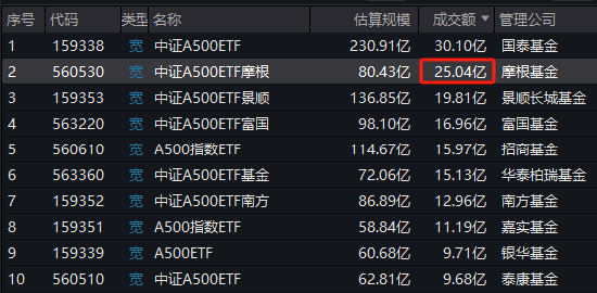 誰是上交所A500ETF流動(dòng)性之王？招商A500指數(shù)ETF（560610）累計(jì)11次獲得日成交額第一名  第1張