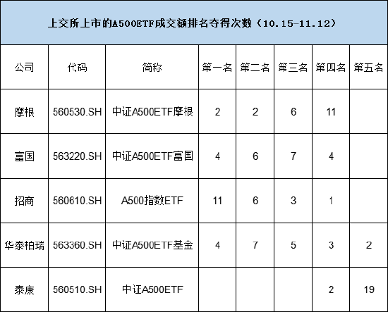 誰是上交所A500ETF流動(dòng)性之王？招商A500指數(shù)ETF（560610）累計(jì)11次獲得日成交額第一名  第2張