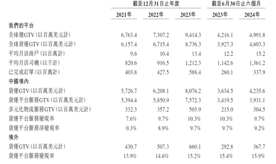 貨拉拉四次沖刺業(yè)績向好：凈變現(xiàn)率下滑，司機大量投訴及權益保護仍亟待完善