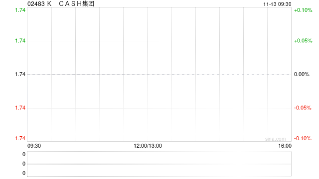 K CASH集團獲得5.5億港元銀團貸款