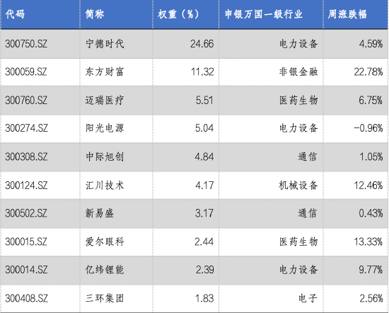 華安基金：創(chuàng)業(yè)板大幅反彈，創(chuàng)業(yè)板50指數(shù)漲9.21%