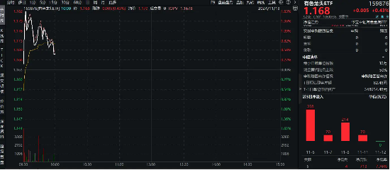 稀土+鋰業(yè)股聯袂狂飆，有色龍頭ETF（159876）盤中上探1．63%，有研新材連收5個漲停