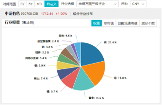 稀土+鋰業(yè)股聯袂狂飆，有色龍頭ETF（159876）盤中上探1．63%，有研新材連收5個漲停