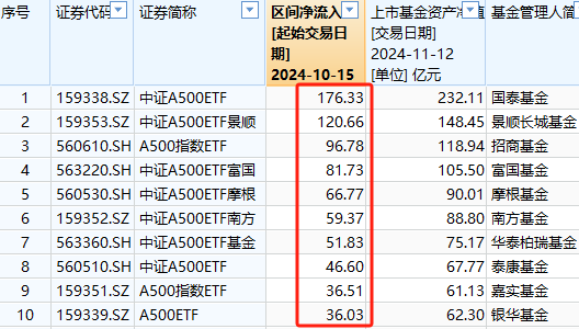 A500ETF吸金其它ETF遭贖回！南方中證500ETF自10月15日以來(lái)遭凈贖回154億元 南方中證1000ETF資金凈流出140億