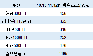 A500ETF吸金其它ETF遭贖回！南方中證500ETF自10月15日以來(lái)遭凈贖回154億元 南方中證1000ETF資金凈流出140億