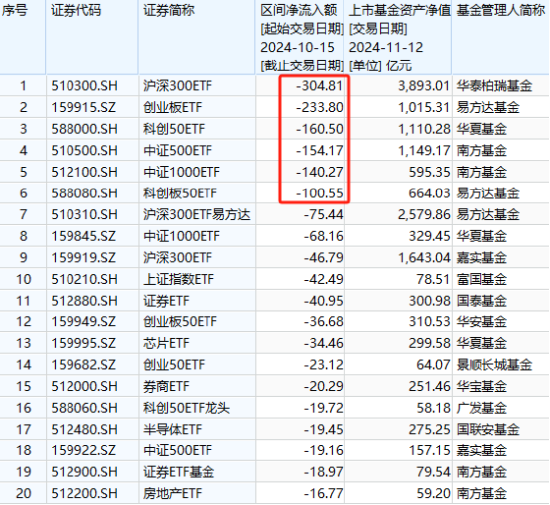 A500ETF吸金其它ETF遭贖回！南方中證500ETF自10月15日以來(lái)遭凈贖回154億元 南方中證1000ETF資金凈流出140億