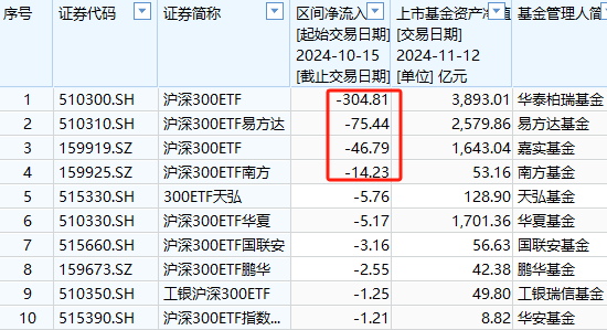 A500ETF吸金其它ETF遭贖回！南方中證500ETF自10月15日以來(lái)遭凈贖回154億元 南方中證1000ETF資金凈流出140億