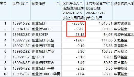 A500ETF吸金其它ETF遭贖回！南方中證500ETF自10月15日以來(lái)遭凈贖回154億元 南方中證1000ETF資金凈流出140億