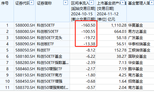 A500ETF吸金其它ETF遭贖回！南方中證500ETF自10月15日以來(lái)遭凈贖回154億元 南方中證1000ETF資金凈流出140億