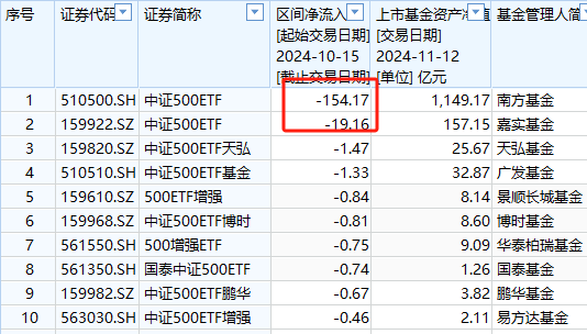 A500ETF吸金其它ETF遭贖回！南方中證500ETF自10月15日以來(lái)遭凈贖回154億元 南方中證1000ETF資金凈流出140億