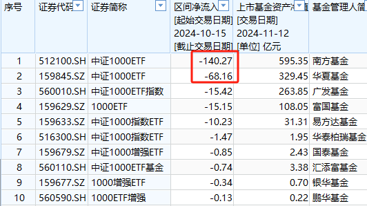 銀華A500ETF上市以來資金凈流入36億元同類倒數(shù)第一