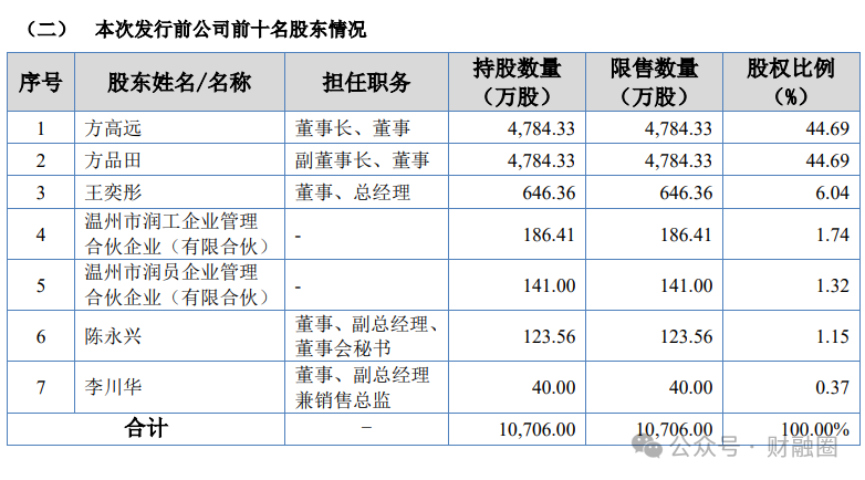 優(yōu)秀！“90后”董事長(zhǎng)攜兄長(zhǎng)收獲一個(gè)IPO