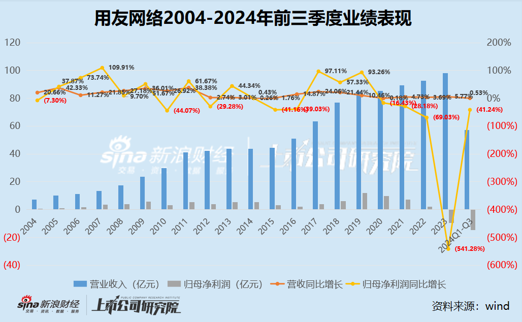 用友網(wǎng)絡(luò)前三季度再虧14.55億裁減3578人 重金砸營(yíng)銷(xiāo)難言成效、毛利率屢創(chuàng)新低