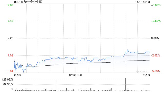 瑞銀：重申統(tǒng)一企業(yè)中國“買入”評級 目標價上調(diào)至9.14港元