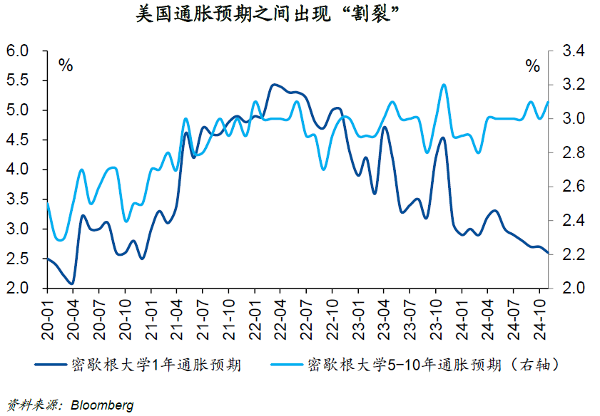 國泰君安國際：如何理解美國通脹預(yù)期出現(xiàn)的“割裂”？  第1張