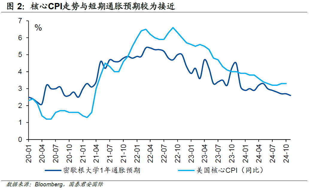 國泰君安國際：如何理解美國通脹預(yù)期出現(xiàn)的“割裂”？  第3張