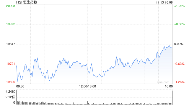 收評：港股恒指跌0.12% 科指跌0.03%通訊股逆勢走強  第2張