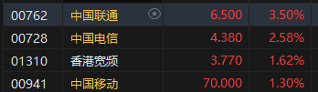 收評：港股恒指跌0.12% 科指跌0.03%通訊股逆勢走強  第4張