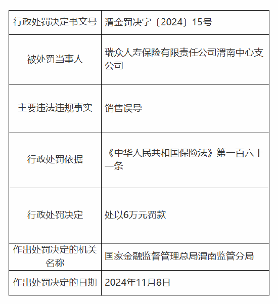 瑞眾保險渭南中心支公司被罰6萬元：因銷售誤導  第1張