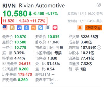 Rivian盤前漲超11.7% 大眾注資金額增至58億美元