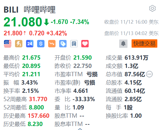 嗶哩嗶哩盤前漲超3% 機(jī)構(gòu)料第三季業(yè)績(jī)或是股價(jià)關(guān)鍵催化劑