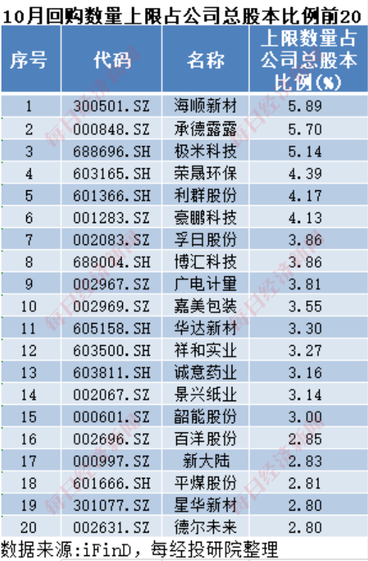 A股十月回購(gòu)榜：晨光生物回購(gòu)注銷比例超9%，“招商系”回購(gòu)議案尚未全部過(guò)會(huì)