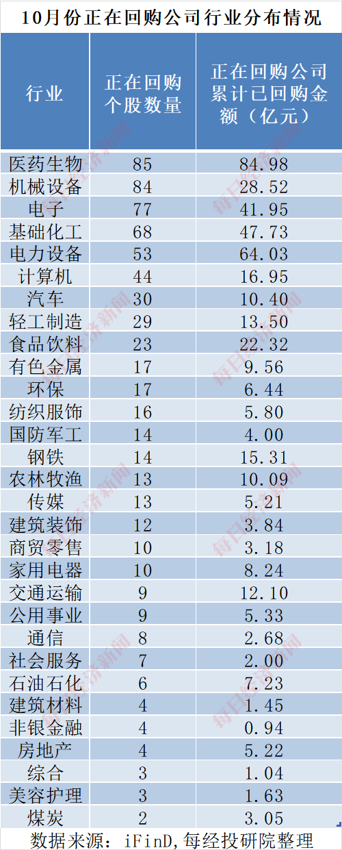 A股十月回購(gòu)榜：晨光生物回購(gòu)注銷比例超9%，“招商系”回購(gòu)議案尚未全部過(guò)會(huì)