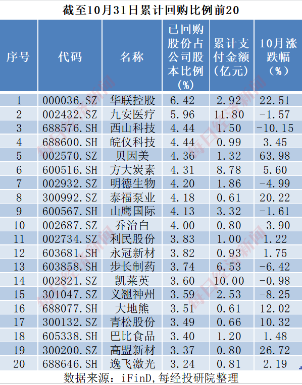 A股十月回購(gòu)榜：晨光生物回購(gòu)注銷比例超9%，“招商系”回購(gòu)議案尚未全部過(guò)會(huì)