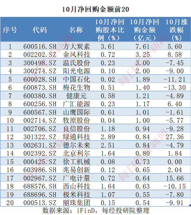 A股十月回購(gòu)榜：晨光生物回購(gòu)注銷比例超9%，“招商系”回購(gòu)議案尚未全部過(guò)會(huì)