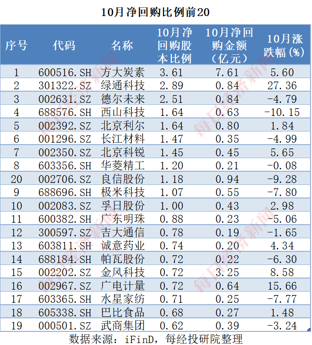 A股十月回購(gòu)榜：晨光生物回購(gòu)注銷比例超9%，“招商系”回購(gòu)議案尚未全部過(guò)會(huì)  第10張