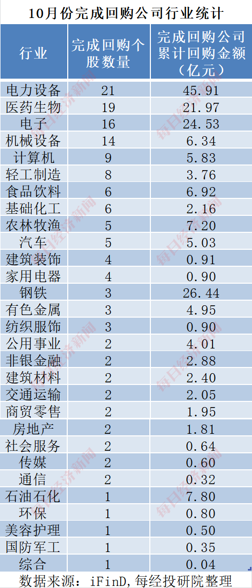 A股十月回購(gòu)榜：晨光生物回購(gòu)注銷比例超9%，“招商系”回購(gòu)議案尚未全部過(guò)會(huì)  第11張