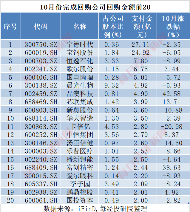 A股十月回購(gòu)榜：晨光生物回購(gòu)注銷比例超9%，“招商系”回購(gòu)議案尚未全部過(guò)會(huì)  第12張