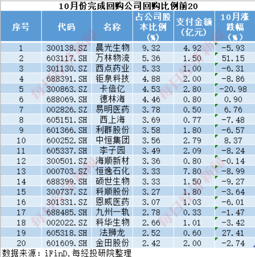 A股十月回購(gòu)榜：晨光生物回購(gòu)注銷比例超9%，“招商系”回購(gòu)議案尚未全部過(guò)會(huì)  第13張